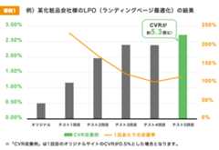 テスト5回目でCVRが約5.3倍に！