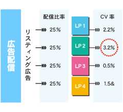 【広告配信】リスティング広告 配信比率25パーセントの場合、他と比べコンバージョン率の高いLP2（3.2パーセント）を中心に配信を行う