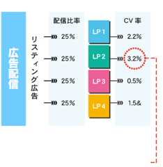 【広告配信】リスティング広告 配信比率25パーセントの場合、他と比べコンバージョン率の高いLP2（3.2パーセント）を中心に配信を行う