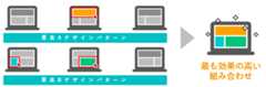 要素A?Cのデザインパターンの各要素において、もっとも成果の良かったパターンを組み合わせる事により、最も効果の高いページを作成する事が可能