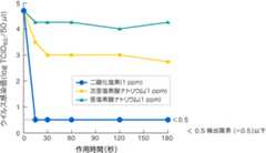二酸化塩素ガス溶存液のインフルエンザウイルス除去実験結果