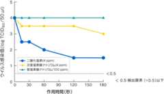 二酸化塩素ガス溶存液のネコカリシウイルス(ノロウイルスの代替ウイルス)除去実験結果
