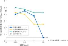 二酸化塩素ガス溶存液のヒト免疫不全ウイルス(HIV)除去実験結果