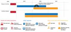 Infographic representing the Geary Rapid Project schedule. The upper half displays a Gantt chart of major work types. The section from Stanyan to Van Ness has transit and safety treatments in the second half of 2018, utility upgrades in 2019 and 2020, and major transit and safety improvements in 2020 and the first half of 2021. Demolition of the Steiner Street pedestrian bridge over an entire weekend took place in May 2020. The section from Van Ness to Market has transit and safety treatments in the second half of 2018, utility upgrades from mid-2019 to mid-2021, and major transit and safety improvements from mid-2019 to mid-2021.   The lower half of the infographic shows the individual elements of the major work types, along with small icons for each. Transit and safety improvements include bus-only lanes, pedestrian safety treatments, bus stop changes, and roadway striping changes. Utility upgrades include water main replacement on Geary (Masonic to Market), fiber-optic conduits (Stanyan to Gough), and sewer main replacement (primarily Masonic to Van Ness). Major transit and safety improvements include bus bulbs, upgraded traffic signals, pedestrian bulbs, and roadway repaving (Masonic to Van Ness).