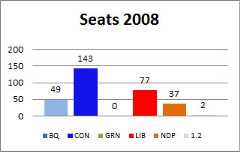 Seats won 2008