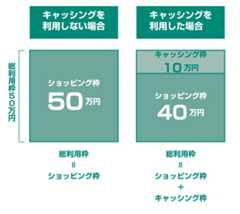 キャッシング枠とショッピング枠の関係