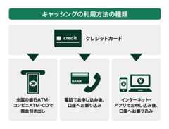 キャッシングの利用方法の種類