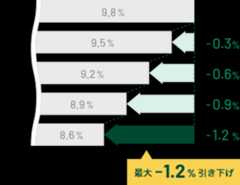 利率引き下げ例