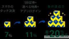 スマホのタッチ決済7% SBI証券+選べる特典+アプリログイン11% 条件達成で最大20%還元