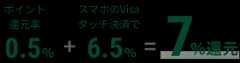 ポイント還元率 0.5% + スマホのVisaタッチ決済で6.5% = 7%還元