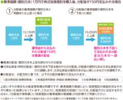 基準価格（個別元本）1万円で株式投資信託を購入後、分配金が150円支払われる場合