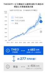 預金とTHEOを比較