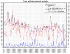 60-day Solar Flux Plot