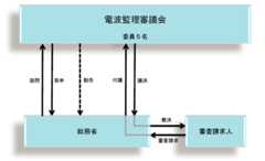 電波監理審議会イメージ図。委員5名の電波監理審議会が総務省から諮問をうけ答申や勧告を行います。また審査請求人は総務省に審査請求をし、総務省は審査請求内容を付議し、電波監理委員会が議決します。その決定内容を総務省が審査請求人に伝達します。