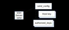 sshd config-ssh-config