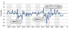 1か月平均消費支出の対前年同月実質増減率の推移 二人以上の世帯／2012年〜2023年