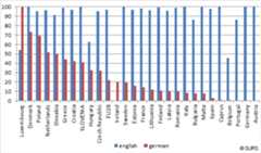Chart 1: Percentage of pupils learning English and German as a foreign language at higer primary level of education (ISCED 2), selected EU Member States 2012[1] %