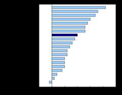 Chart 1: Average annual population growth rate among G20 and G7 countries, 2011 to 2016¹