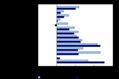 Chart 2: Population growth rate, Canada, provinces and territories, 2006 to 2011 and 2011 to 2016