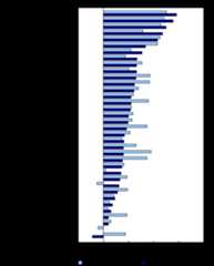 Chart 3: Population growth rate among census metropolitan areas (CMAs) in Canada, 2006 to 2011 and 2011 to 2016, ranked by percentage growth in 2016