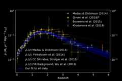 Cosmic Star Formation Rate History