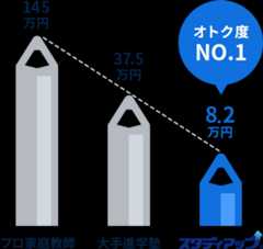 スタディアップがオトク度NO.1