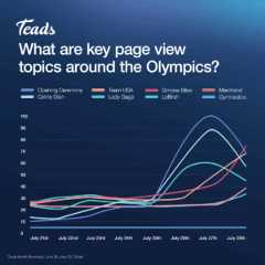 Olympics Opening Ceremony Page views