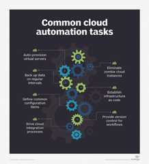 Graphic showing cloud computing tasks aided by automation.