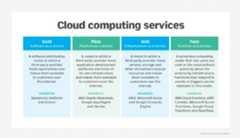 A comparison chart of the four main cloud service models: SaaS, PaaS, IaaS and FaaS.
