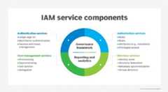 Chart of key IAM service components: authentication, authorization, user management and directory services; governance framework; and reporting/analytics.
