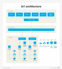 An IoT architecture.