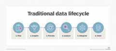 An example of a traditional data lifecycle.