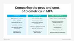 Table outlining the advantages, disadvantages and key considerations of biometrics in MFA.