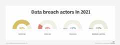 Data breach actors in 2021