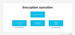 Encryption operation chart