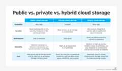chart comparing types of cloud storage