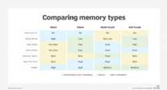 Memory types compared diagram