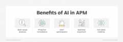 Visual listing how AI can benefit application performance monitoring programs.