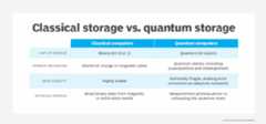 Table comparing classical vs. quantum storage across four characteristics.
