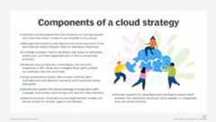 Graphic showing a list of cloud strategy components.