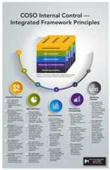 Visual with a cube diagram and text that details the COSO internal control framework's five components and 17 principles.