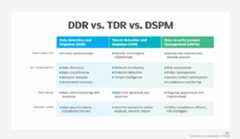 DDR vs. TDR vs. DSPM