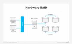 Chart of hardware RAID array