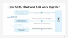 SIEM, SOAR, XDR, incident response tools