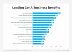 Chart showing leading GenAI's leading business benefits.