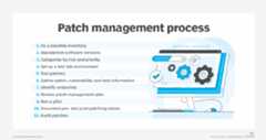 Diagram of steps in patch management process
