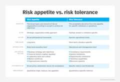 Table comparing risk appetite and risk tolerance