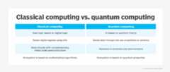 Chart comparing classical computing vs. quantum computing.