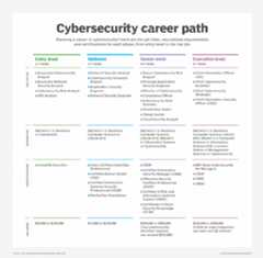 Chart showing possible cybersecurity careers paths