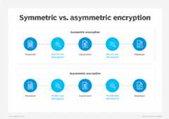 Image showing the differences between symmetric and asymmetric encryption